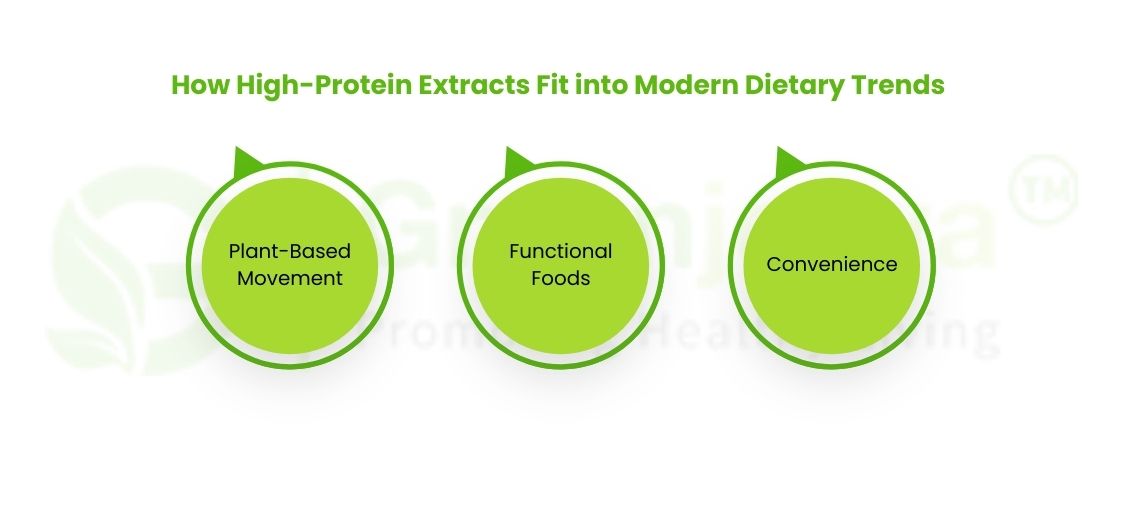 High-Protein Extracts Fit into Modern Dietary Trends