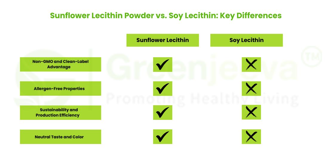 Sunflower Lecithin Powder vs. Soy Lecithin: The Best Emulsifier for Bulk Production 