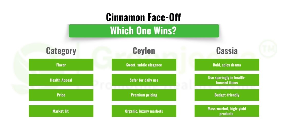 Ceylon vs. Cassia: Choosing the Right Cinnamon for Your Products