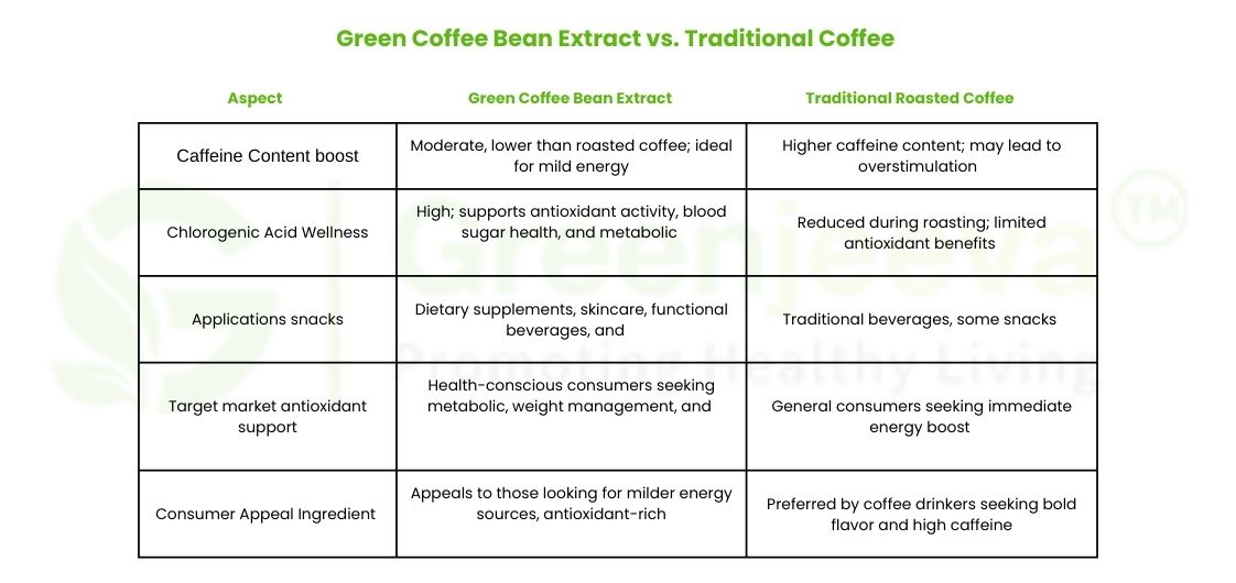 Green Coffee Bean Extract vs. Traditional Coffee: B2B Benefits