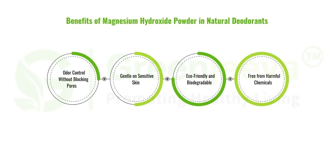 Magnesium Hydroxide Powder: Eco-Friendly Boost for Natural Deodorants