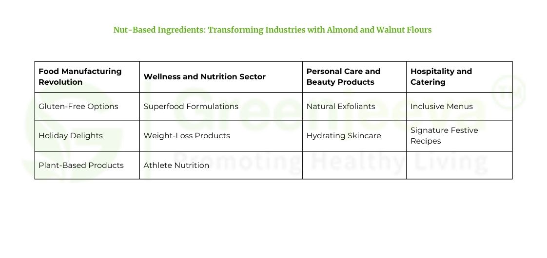 Nut Based Ingredients - Walnut Powder and Almond Powder 