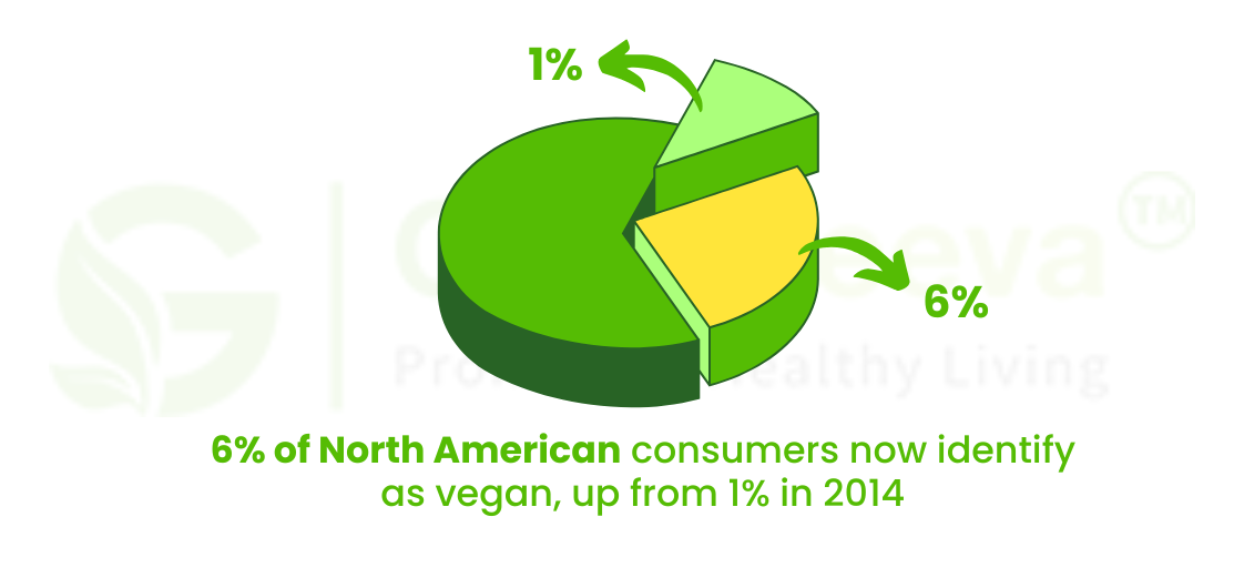 6% of North American consumers now identify as vegan, up from 1% in 2014.