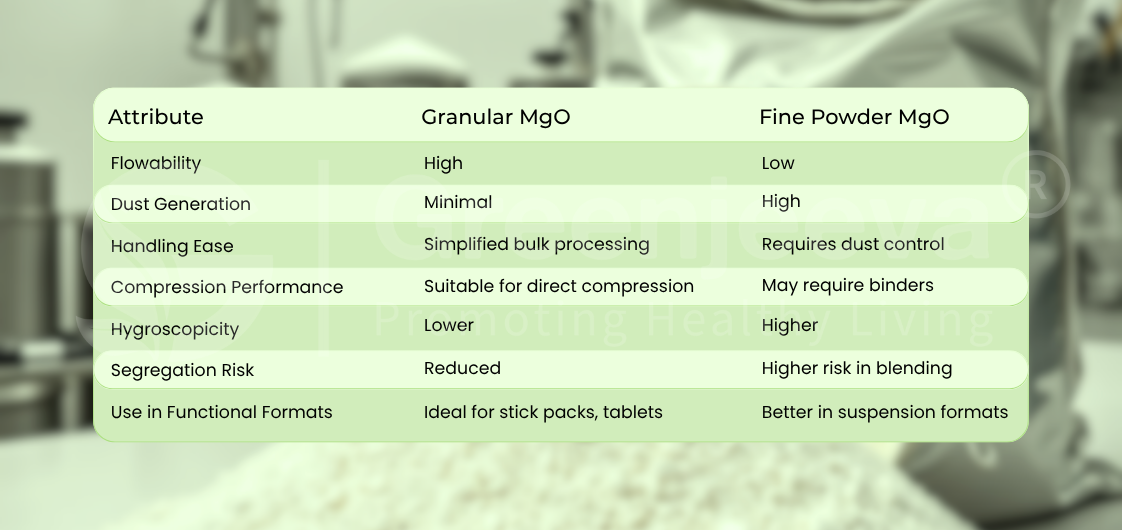 Manufacturers use Magnesium Oxide Granular in nutraceuticals
