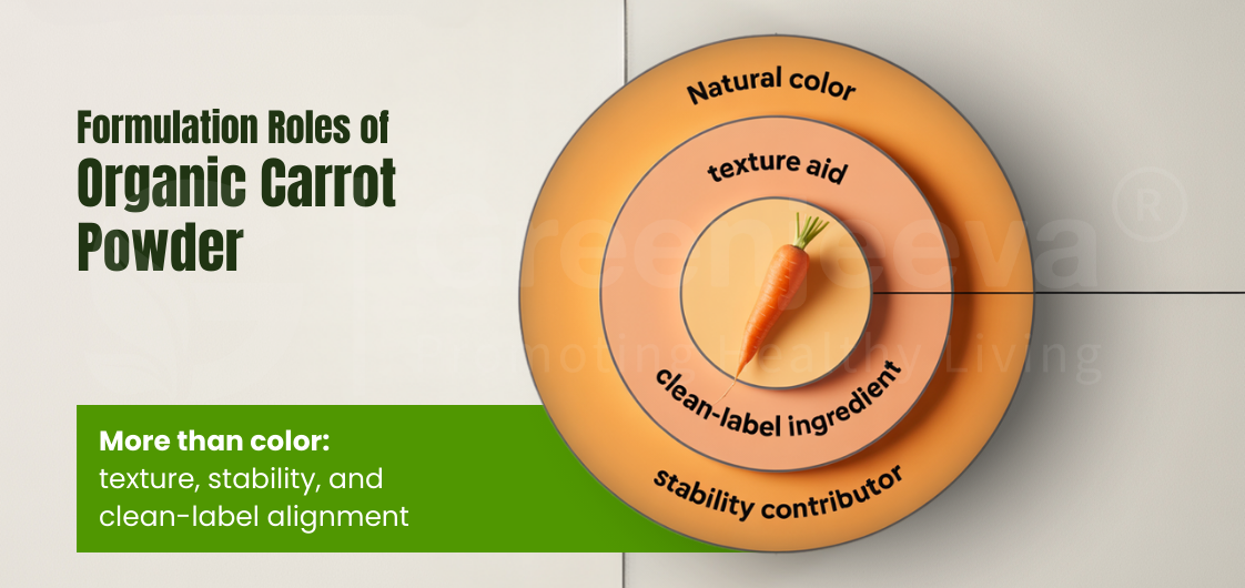 Formulation Roles of Organic Carrot Powder