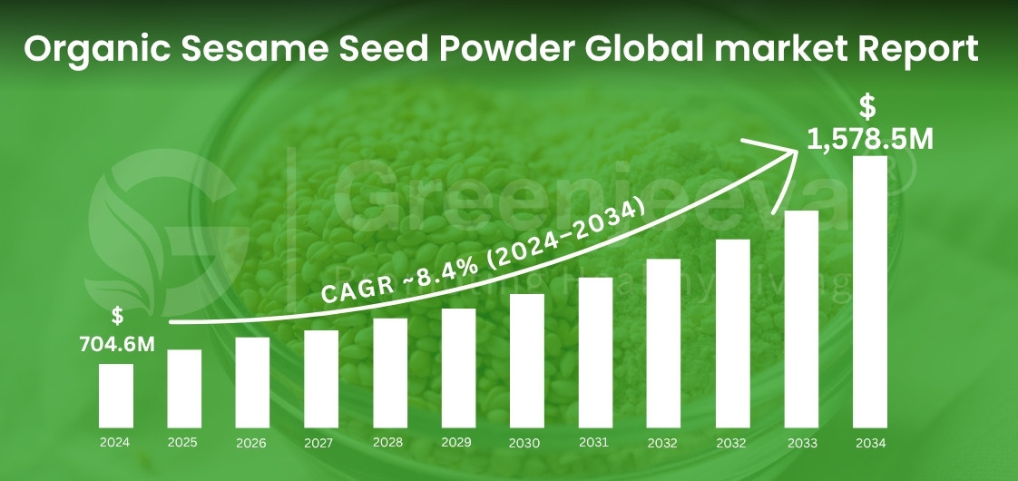 Emerging Market Trends for Organic Sesame Seed Powder in Canada