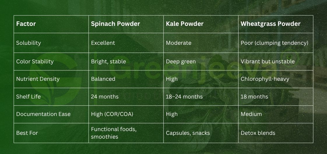 Bulk Organic Spinach Powder (Spinacia oleracea) with kale and wheatgrass for Canadian B2B buyers. Learn sourcing specs, applications, and supplier standards.