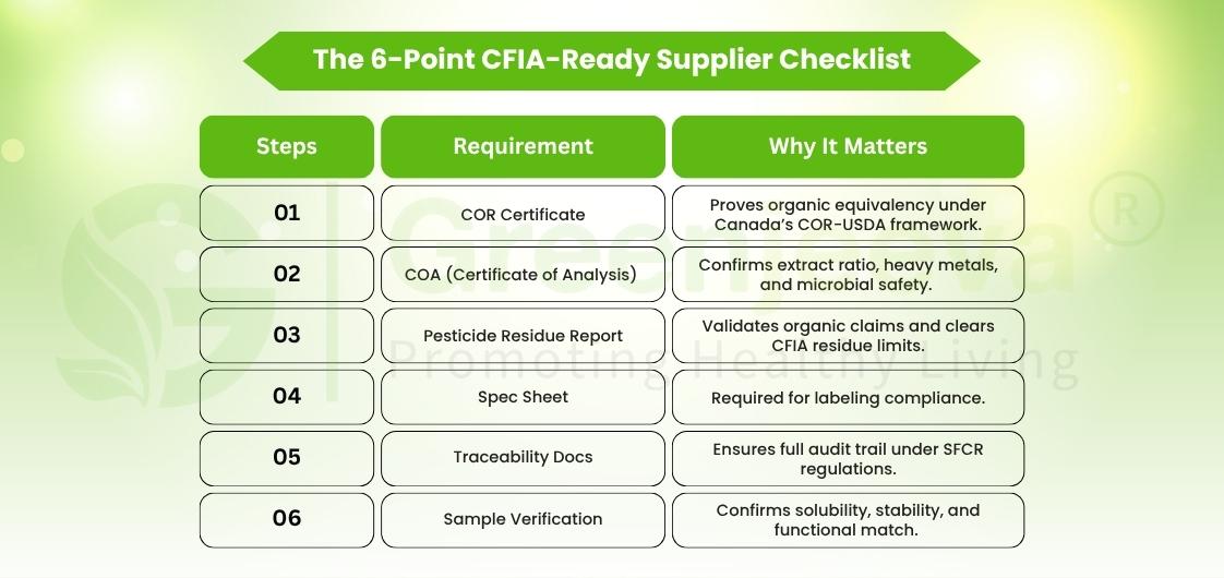 Infographic titled "6-Point CFIA-Ready Supplier Checklist," detailing steps, requirements, and their importance for organic certification.
