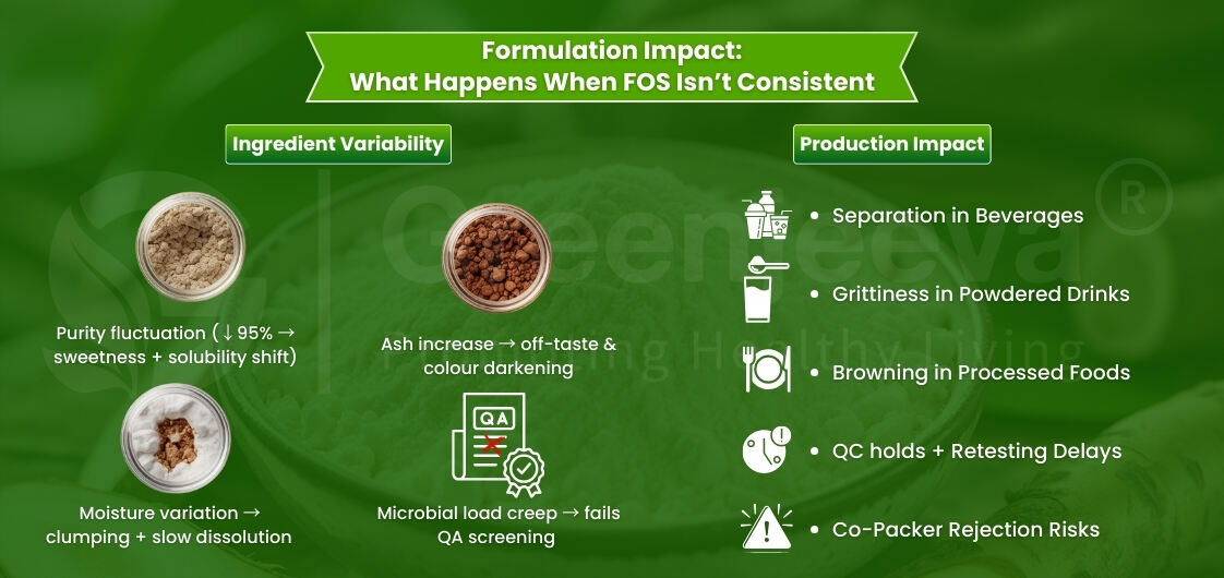 Formulation Impact What Happens When FOS Isn't Consistent