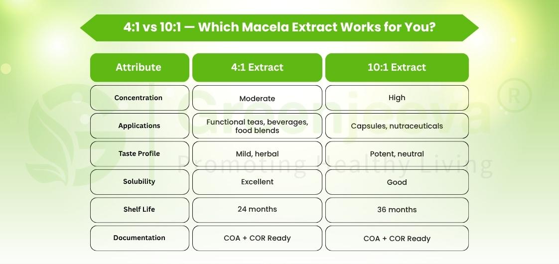 Comparison chart of 4:1 and 10:1 Macela Extracts detailing concentration, applications, taste, solubility, shelf life, and documentation.