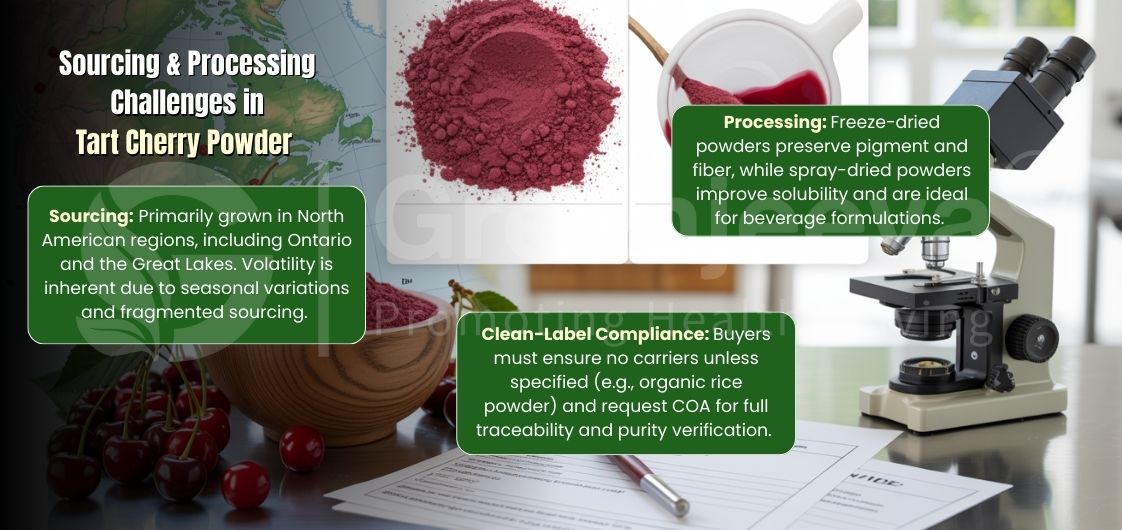 Text on sourcing and processing tart cherry powder, featuring vibrant cherry powder, a microscope, and a map of North America.