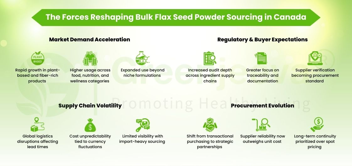 Infographic illustrating trends in bulk flax seed powder sourcing in Canada, covering market demand, supply chain, regulations, and procurement changes.