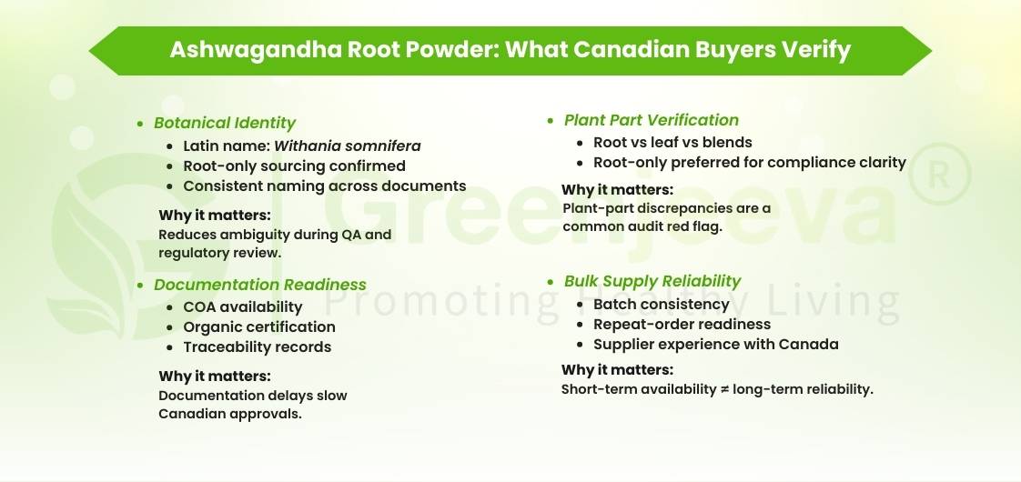 Infographic on Ashwagandha root powder, detailing verification aspects for Canadian buyers, including botanical identity, documentation, and supply reliability.
