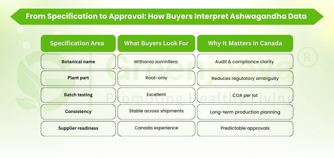 Chart detailing Ashwagandha specifications: botanical name, plant part, testing, consistency, and supplier readiness, highlighting buyer priorities.